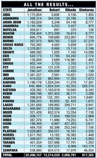 I risultati delle elezioni nigeriane pubblicati da TheTimesofNigeria.com